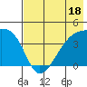 Sagchudak Island tide chart for Tuesday, July 18, 2023
