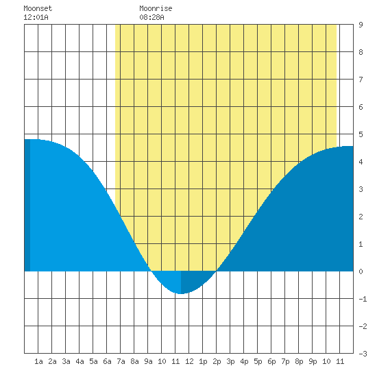 Sagchudak Island tide chart for Wednesday, July 19, 2023