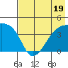 Sagchudak Island tide chart for Wednesday, July 19, 2023
