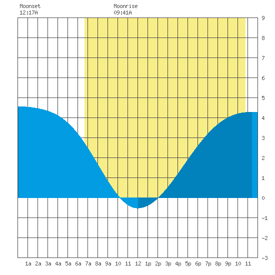 Sagchudak Island tide chart for Thursday, July 20, 2023