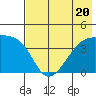 Sagchudak Island tide chart for Thursday, July 20, 2023