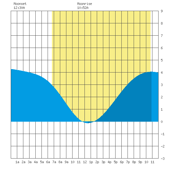 Sagchudak Island tide chart for Friday, July 21, 2023