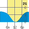 Sagchudak Island tide chart for Friday, July 21, 2023