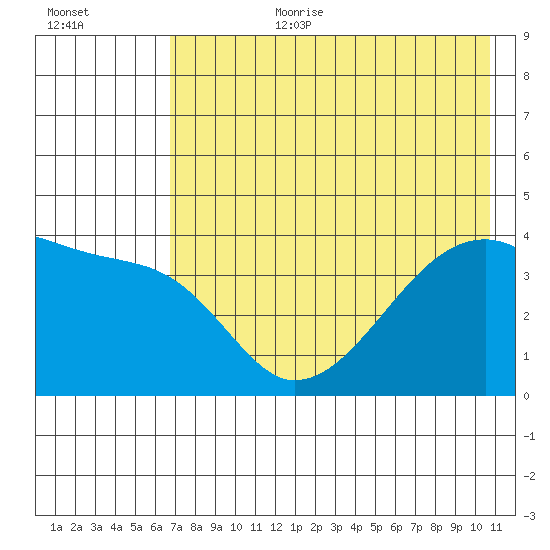 Sagchudak Island tide chart for Saturday, July 22, 2023
