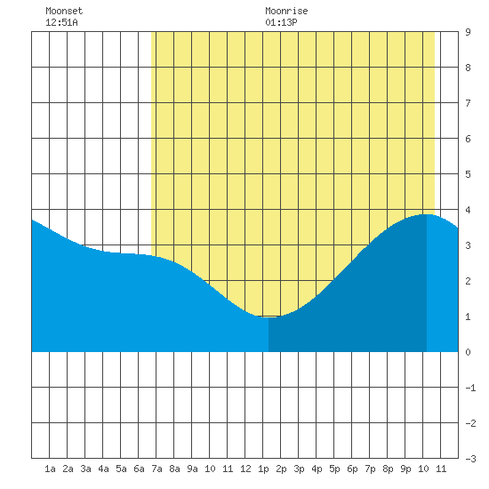 Sagchudak Island tide chart for Sunday, July 23, 2023