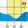 Sagchudak Island tide chart for Sunday, July 23, 2023