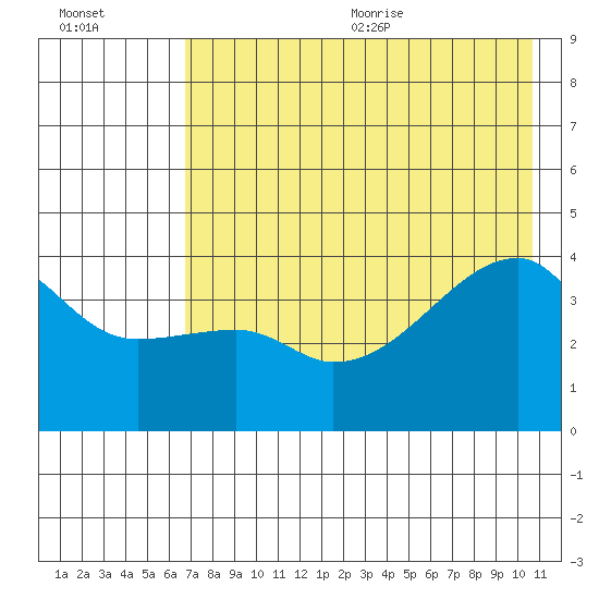 Sagchudak Island tide chart for Monday, July 24, 2023