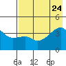Sagchudak Island tide chart for Monday, July 24, 2023