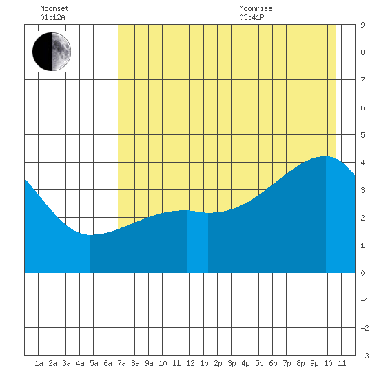 Sagchudak Island tide chart for Tuesday, July 25, 2023