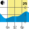 Sagchudak Island tide chart for Tuesday, July 25, 2023