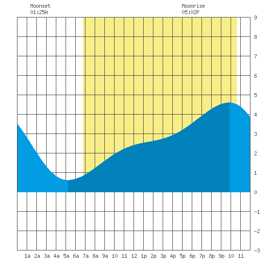 Sagchudak Island tide chart for Wednesday, July 26, 2023
