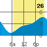 Sagchudak Island tide chart for Wednesday, July 26, 2023