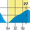 Sagchudak Island tide chart for Thursday, July 27, 2023