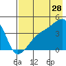 Sagchudak Island tide chart for Friday, July 28, 2023