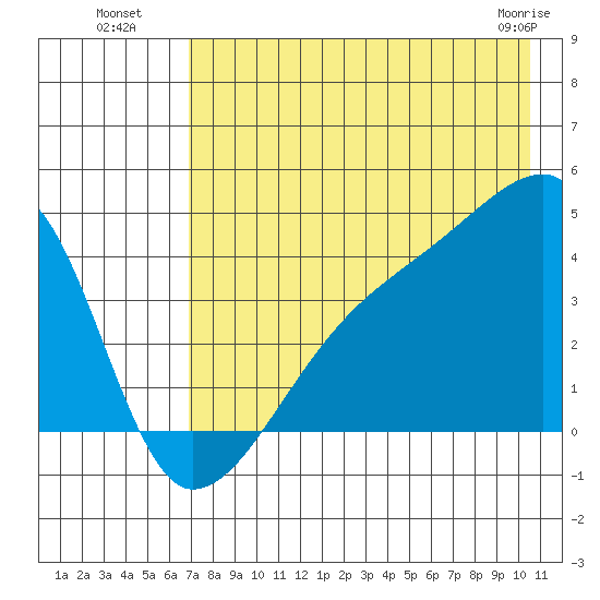 Sagchudak Island tide chart for Saturday, July 29, 2023