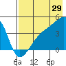 Sagchudak Island tide chart for Saturday, July 29, 2023