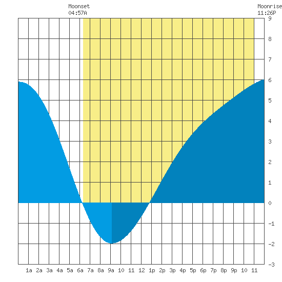 Sagchudak Island tide chart for Sunday, July 2, 2023