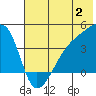 Sagchudak Island tide chart for Sunday, July 2, 2023