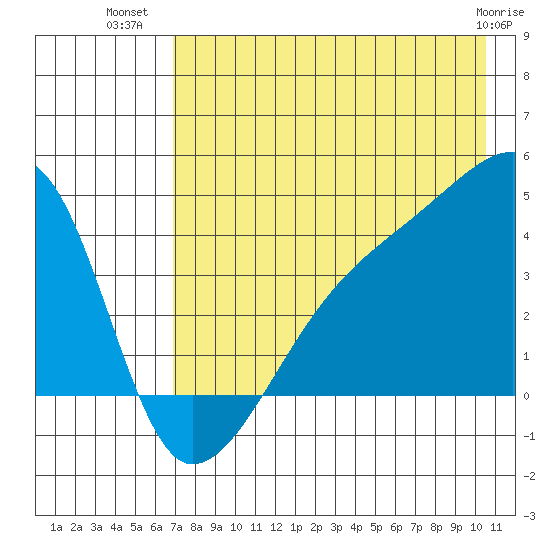 Sagchudak Island tide chart for Sunday, July 30, 2023