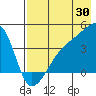 Sagchudak Island tide chart for Sunday, July 30, 2023