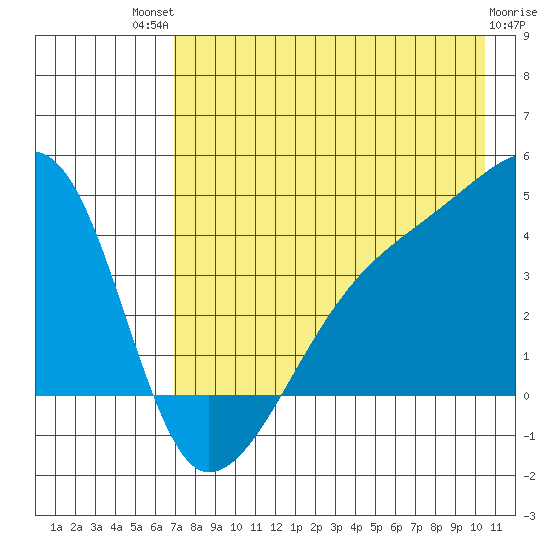 Sagchudak Island tide chart for Monday, July 31, 2023