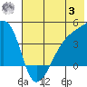 Sagchudak Island tide chart for Monday, July 3, 2023