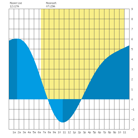 Sagchudak Island tide chart for Tuesday, July 4, 2023