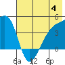 Sagchudak Island tide chart for Tuesday, July 4, 2023