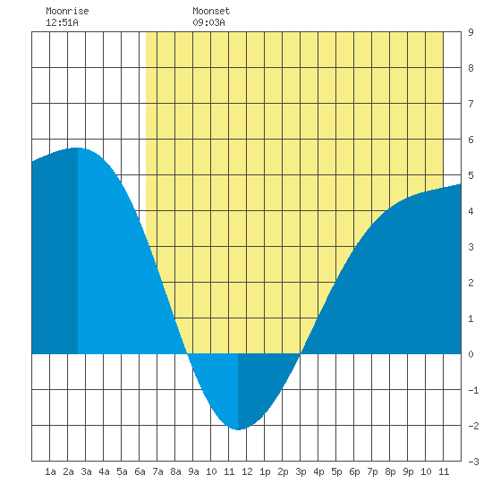 Sagchudak Island tide chart for Wednesday, July 5, 2023