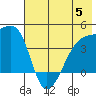 Sagchudak Island tide chart for Wednesday, July 5, 2023