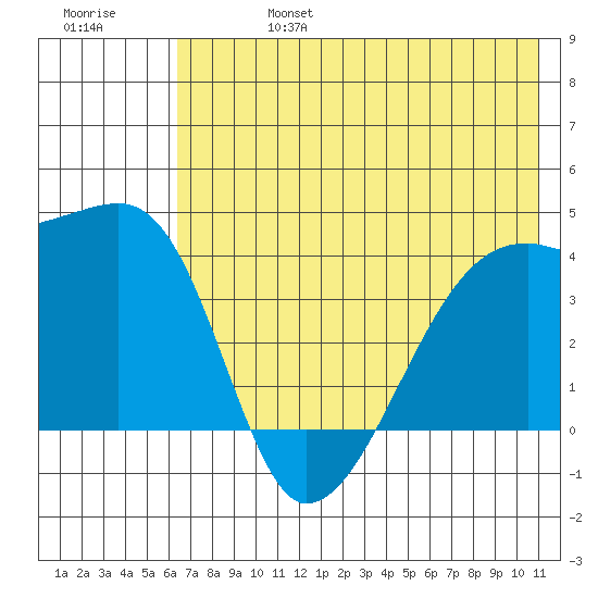 Sagchudak Island tide chart for Thursday, July 6, 2023