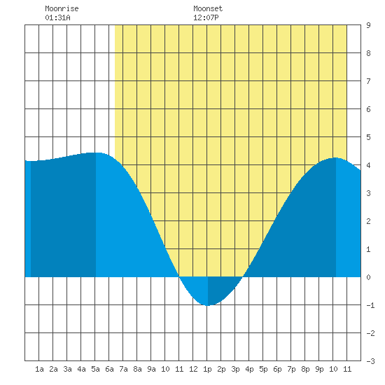 Sagchudak Island tide chart for Friday, July 7, 2023