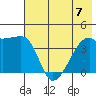 Sagchudak Island tide chart for Friday, July 7, 2023