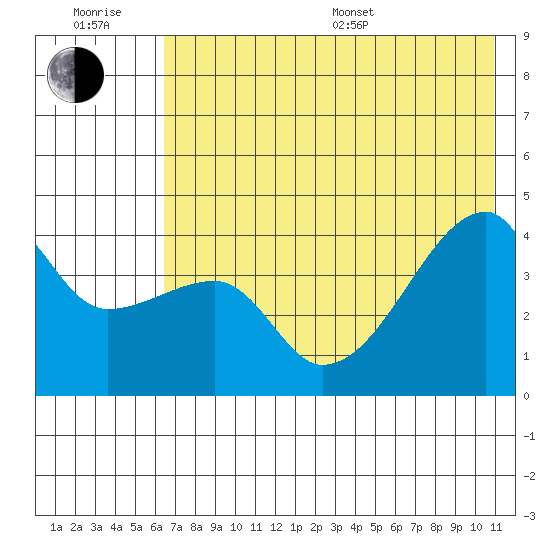 Sagchudak Island tide chart for Sunday, July 9, 2023