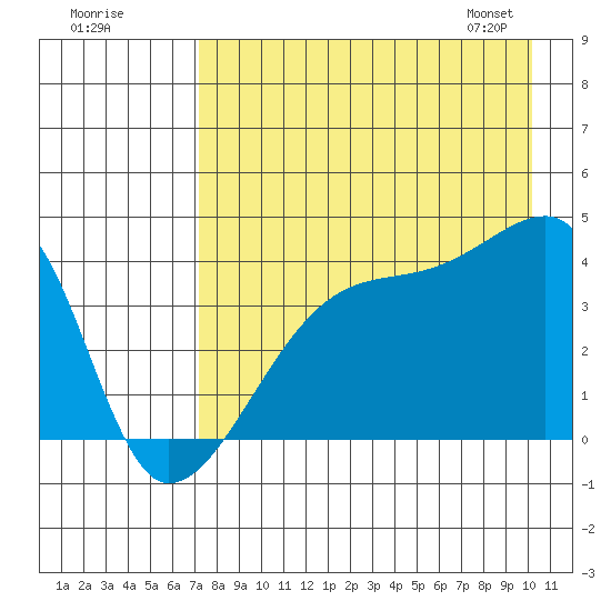 Sagchudak Island tide chart for Thursday, August 10, 2023