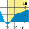 Sagchudak Island tide chart for Thursday, August 10, 2023