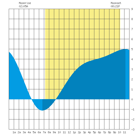 Sagchudak Island tide chart for Friday, August 11, 2023