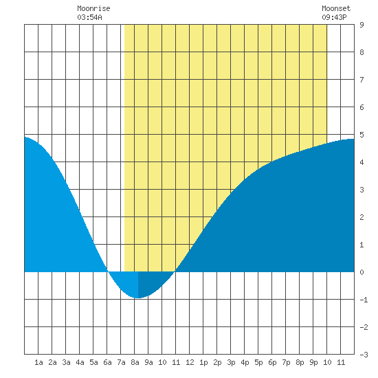 Sagchudak Island tide chart for Sunday, August 13, 2023