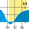 Sagchudak Island tide chart for Sunday, August 13, 2023