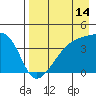 Sagchudak Island tide chart for Monday, August 14, 2023