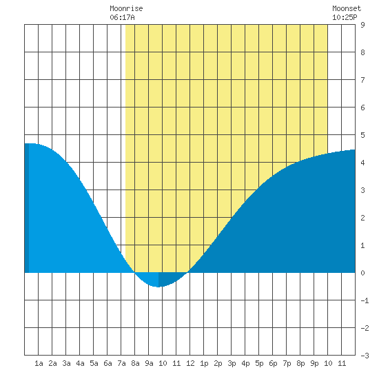 Sagchudak Island tide chart for Tuesday, August 15, 2023