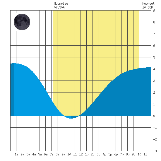 Sagchudak Island tide chart for Wednesday, August 16, 2023