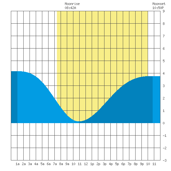 Sagchudak Island tide chart for Thursday, August 17, 2023