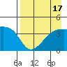Sagchudak Island tide chart for Thursday, August 17, 2023