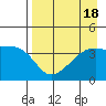 Sagchudak Island tide chart for Friday, August 18, 2023
