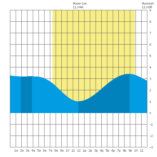 Sagchudak Island tide chart for Saturday, August 19, 2023
