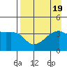 Sagchudak Island tide chart for Saturday, August 19, 2023