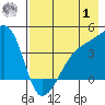 Sagchudak Island tide chart for Tuesday, August 1, 2023