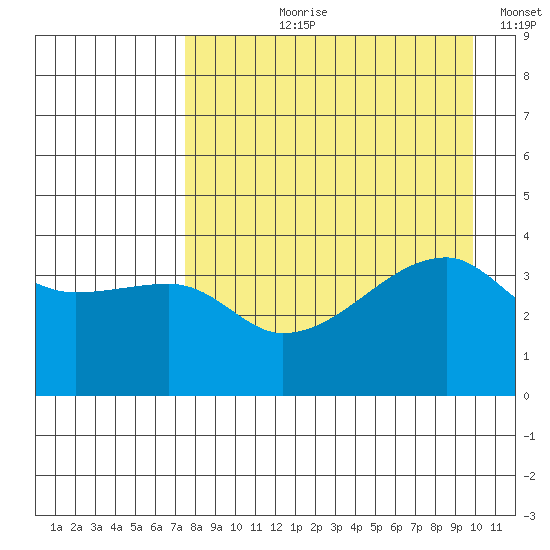 Sagchudak Island tide chart for Sunday, August 20, 2023