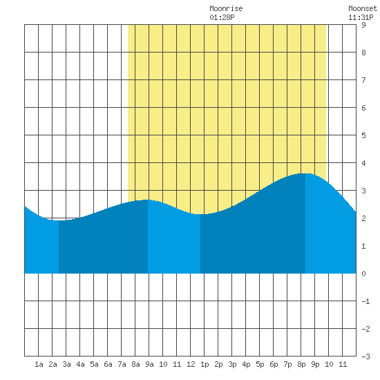 Sagchudak Island tide chart for Monday, August 21, 2023